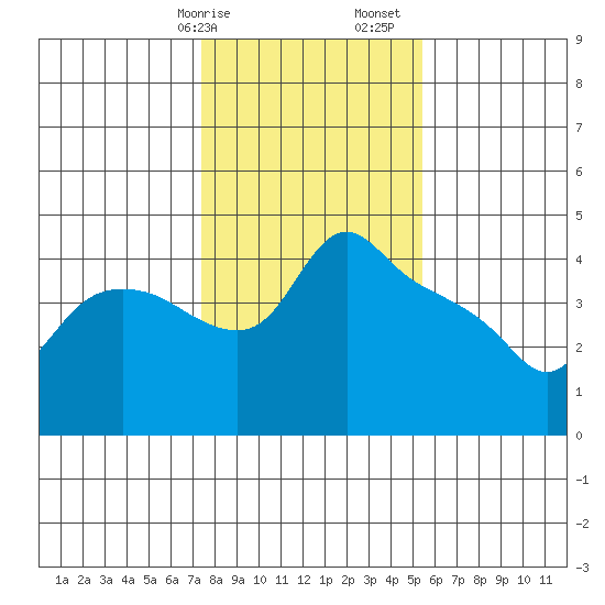St Helens tide chart for Wednesday, February 7, 2024