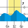 St Helens tide chart for Wednesday, February 7, 2024