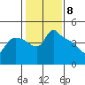 St Helens tide chart for Thursday, February 8, 2024