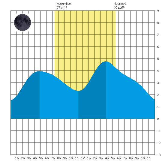 St Helens tide chart for Friday, February 9, 2024
