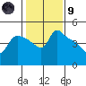 St Helens tide chart for Friday, February 9, 2024