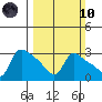 St Helens tide chart for Sunday, March 10, 2024