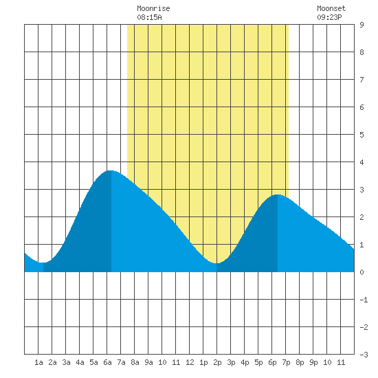 St Helens tide chart for Monday, March 11, 2024