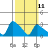 St Helens tide chart for Monday, March 11, 2024