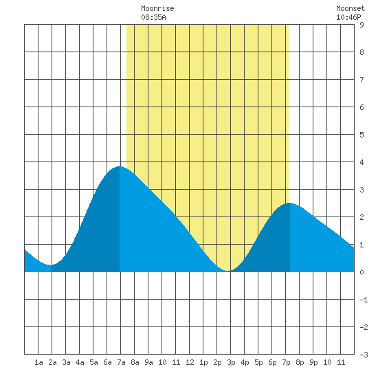 St Helens tide chart for Tuesday, March 12, 2024
