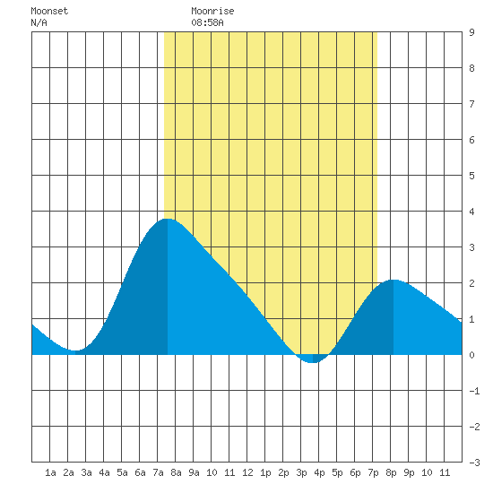 St Helens tide chart for Wednesday, March 13, 2024