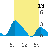 St Helens tide chart for Wednesday, March 13, 2024