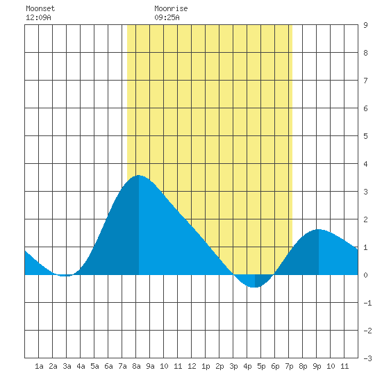 St Helens tide chart for Thursday, March 14, 2024