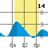 St Helens tide chart for Thursday, March 14, 2024