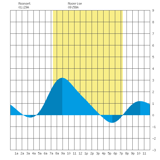 St Helens tide chart for Friday, March 15, 2024
