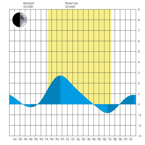 St Helens tide chart for Saturday, March 16, 2024