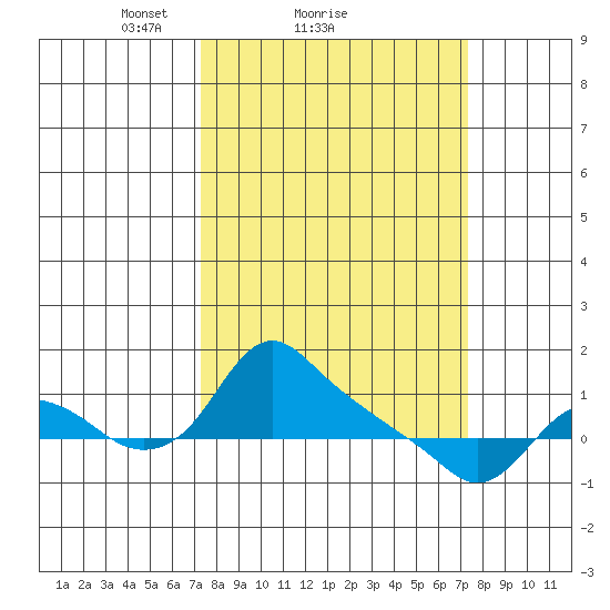 St Helens tide chart for Sunday, March 17, 2024