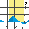 St Helens tide chart for Sunday, March 17, 2024