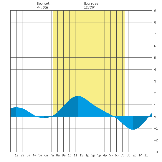 St Helens tide chart for Monday, March 18, 2024