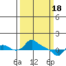 St Helens tide chart for Monday, March 18, 2024