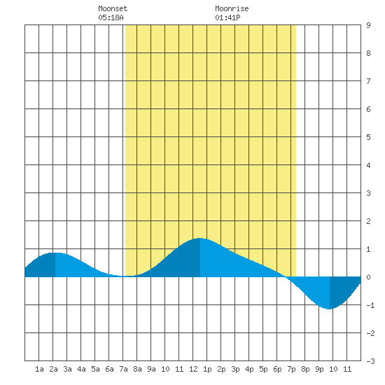 St Helens tide chart for Tuesday, March 19, 2024