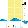 St Helens tide chart for Tuesday, March 19, 2024