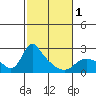 St Helens tide chart for Friday, March 1, 2024