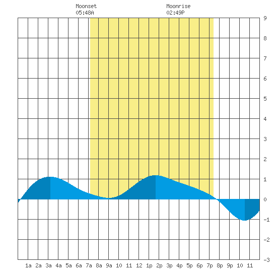St Helens tide chart for Wednesday, March 20, 2024