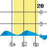 St Helens tide chart for Wednesday, March 20, 2024