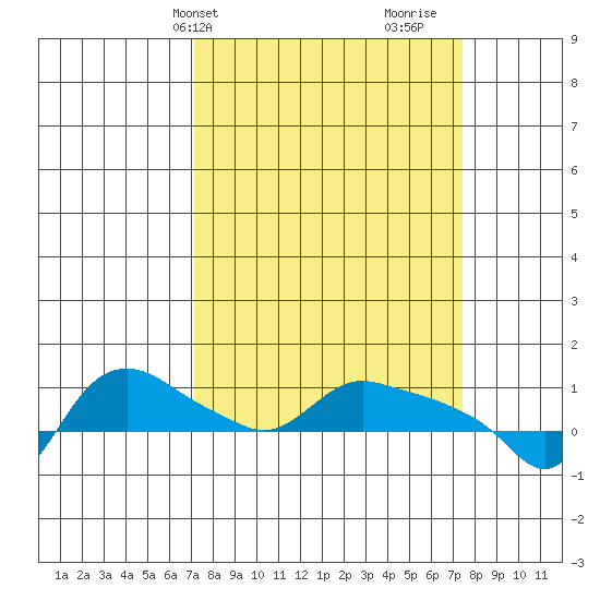 St Helens tide chart for Thursday, March 21, 2024