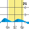 St Helens tide chart for Thursday, March 21, 2024