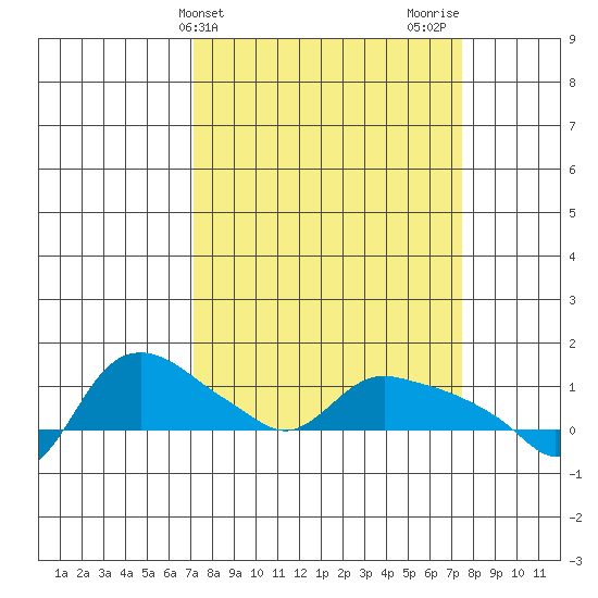 St Helens tide chart for Friday, March 22, 2024