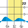 St Helens tide chart for Friday, March 22, 2024