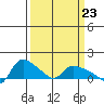 St Helens tide chart for Saturday, March 23, 2024