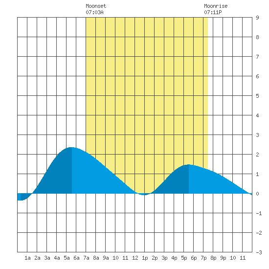 St Helens tide chart for Sunday, March 24, 2024
