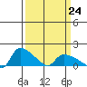 St Helens tide chart for Sunday, March 24, 2024