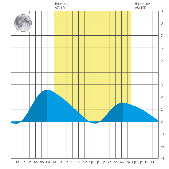 St Helens tide chart for Monday, March 25, 2024