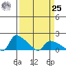 St Helens tide chart for Monday, March 25, 2024