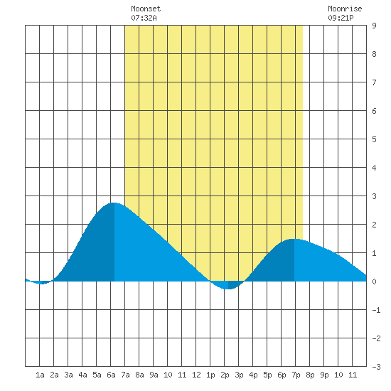 St Helens tide chart for Tuesday, March 26, 2024