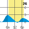 St Helens tide chart for Tuesday, March 26, 2024
