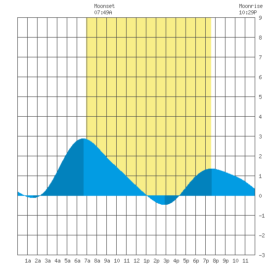 St Helens tide chart for Wednesday, March 27, 2024