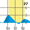 St Helens tide chart for Wednesday, March 27, 2024