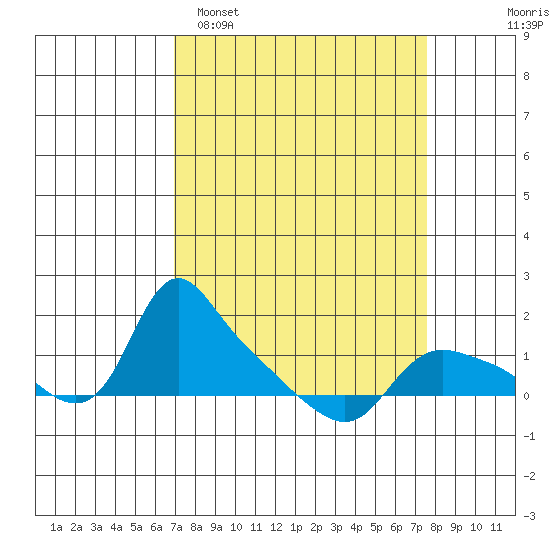St Helens tide chart for Thursday, March 28, 2024