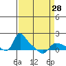 St Helens tide chart for Thursday, March 28, 2024