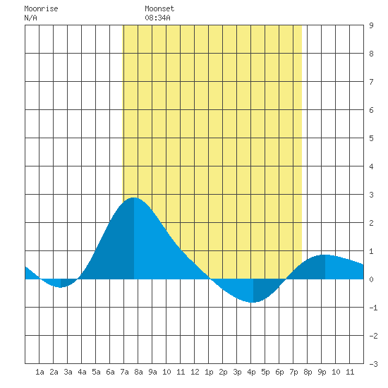 St Helens tide chart for Friday, March 29, 2024