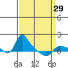 St Helens tide chart for Friday, March 29, 2024