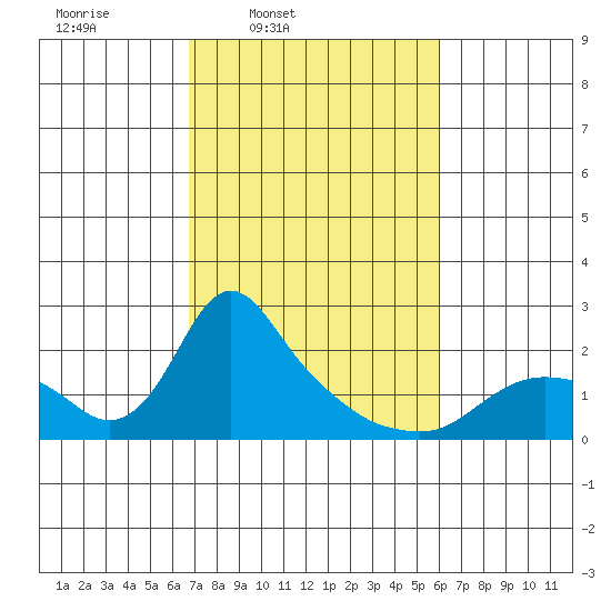 St Helens tide chart for Saturday, March 2, 2024