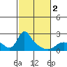 St Helens tide chart for Saturday, March 2, 2024