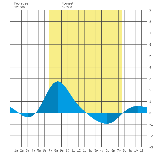 St Helens tide chart for Saturday, March 30, 2024