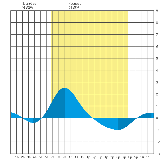 St Helens tide chart for Sunday, March 31, 2024