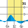 St Helens tide chart for Sunday, March 31, 2024