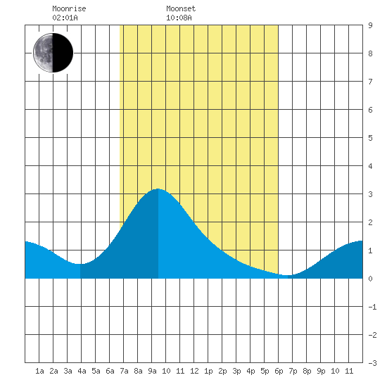 St Helens tide chart for Sunday, March 3, 2024