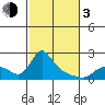 St Helens tide chart for Sunday, March 3, 2024