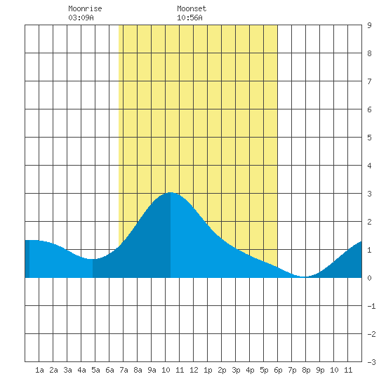 St Helens tide chart for Monday, March 4, 2024