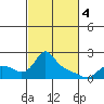 St Helens tide chart for Monday, March 4, 2024